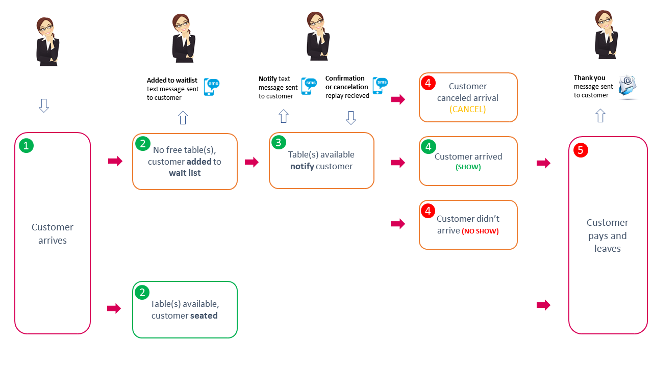 Events Workflow